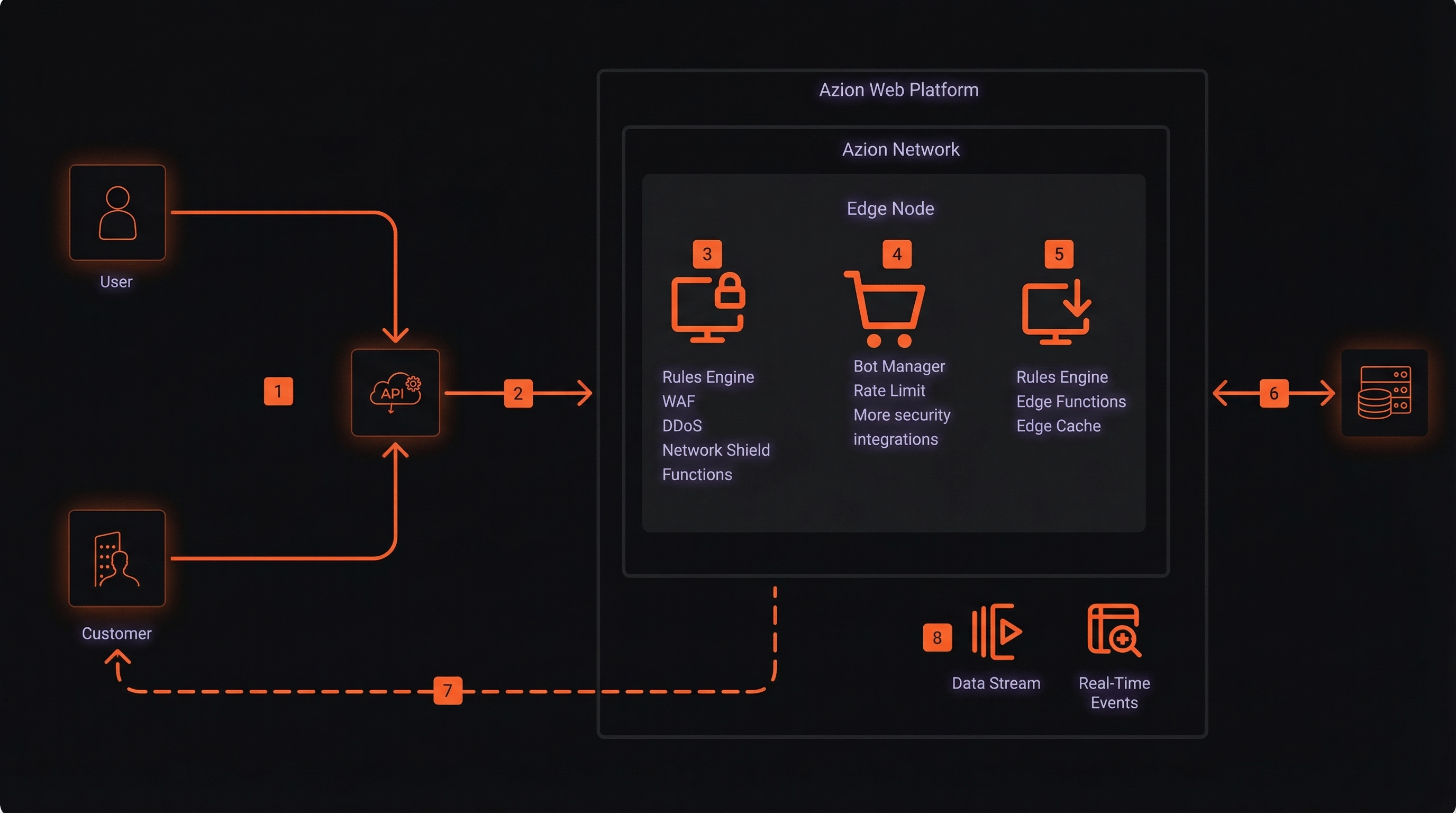 API Gateway Security Architecture Diagram