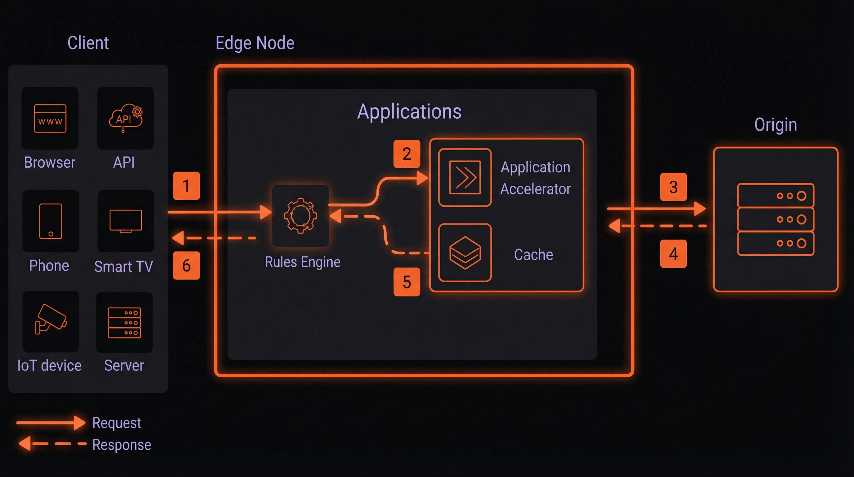 Overview of a request/response through Applications