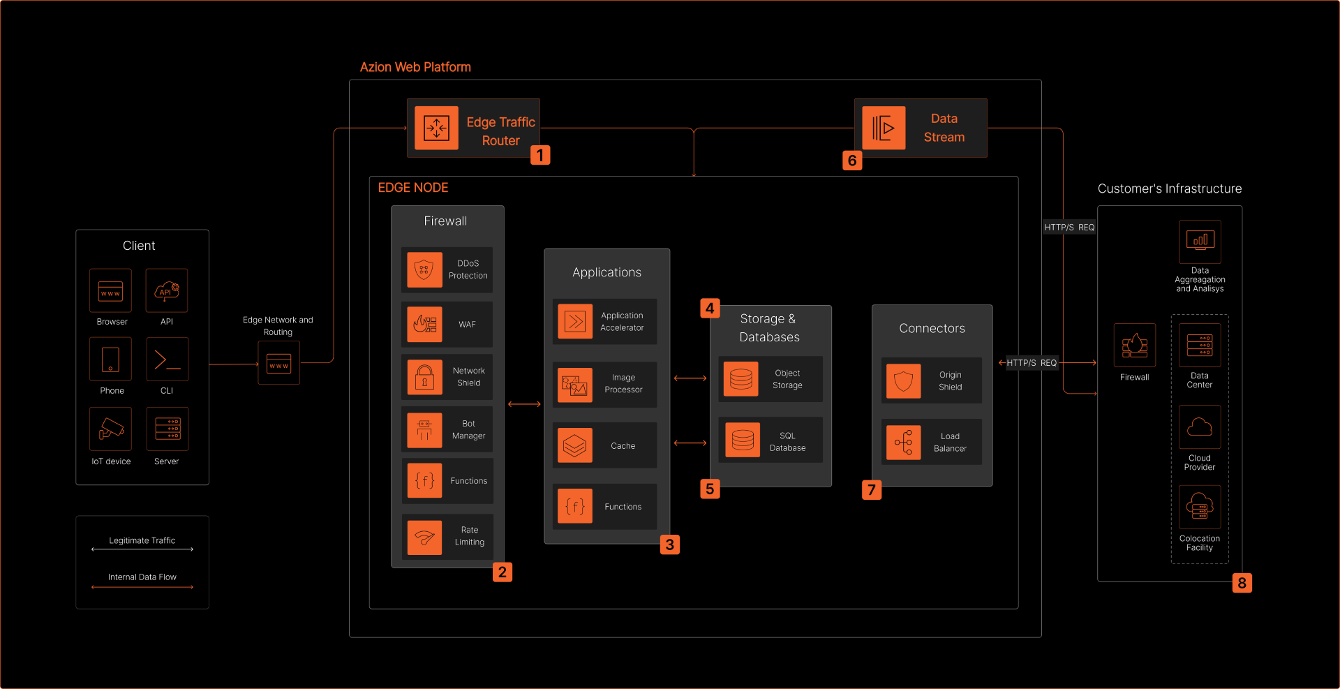 Overview of a request/response through Applications