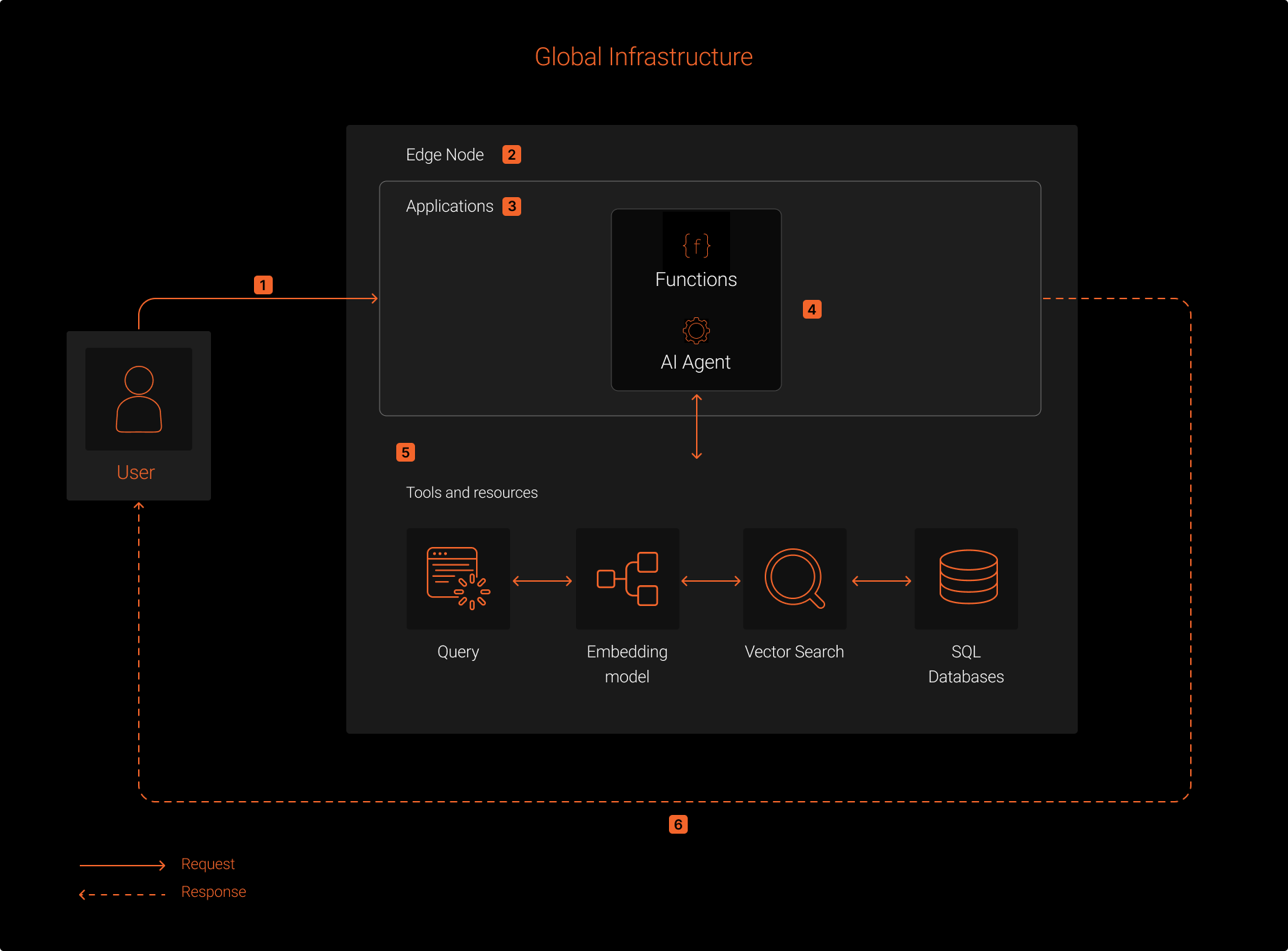 Azion Copilot Assistant Architecture Diagram
