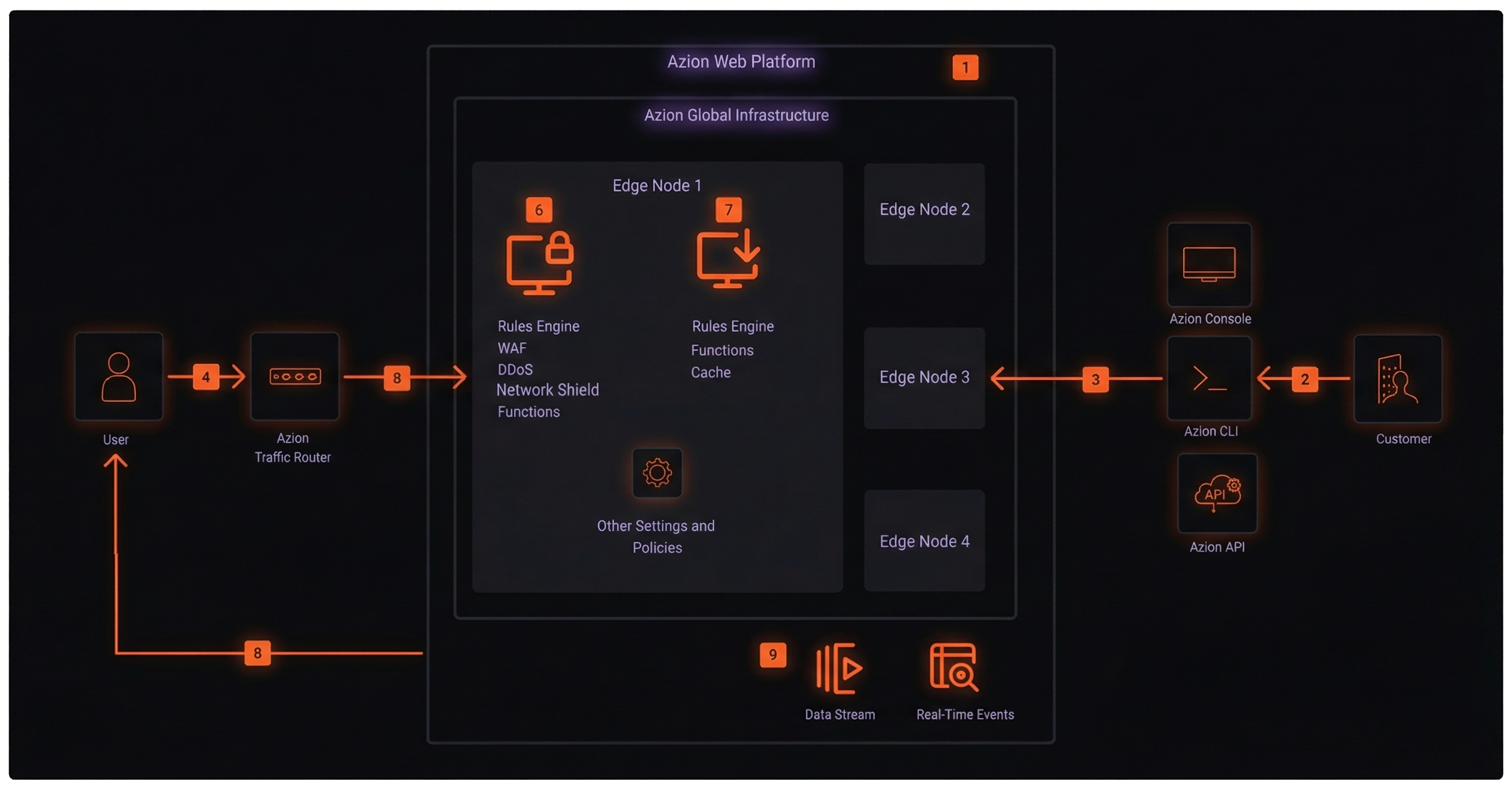 Governance, Risk, and Compliance Architecture Diagram