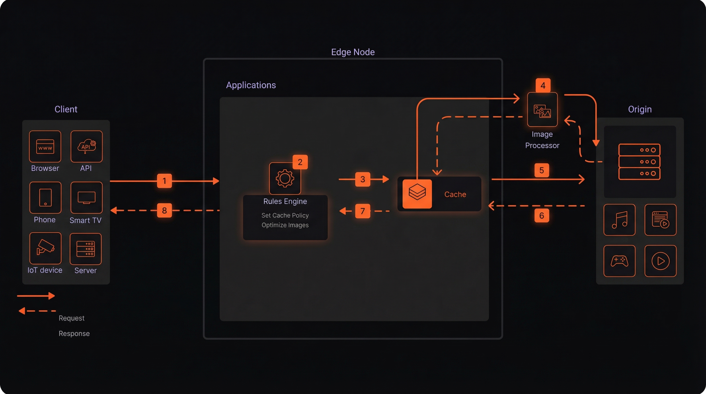 Overview of a request/response through Applications