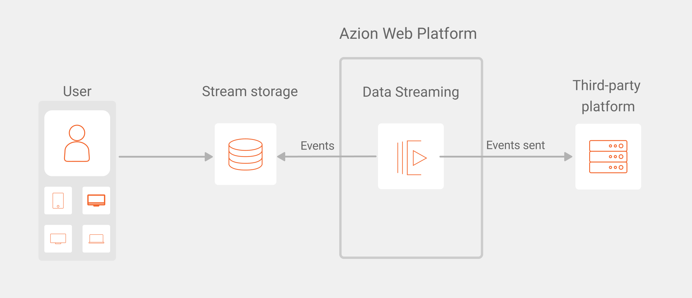 Overview of Data Stream flow
