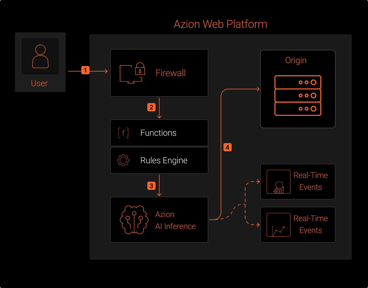 Azion AI Inference Autonomous Security Architecture for PDF uploads