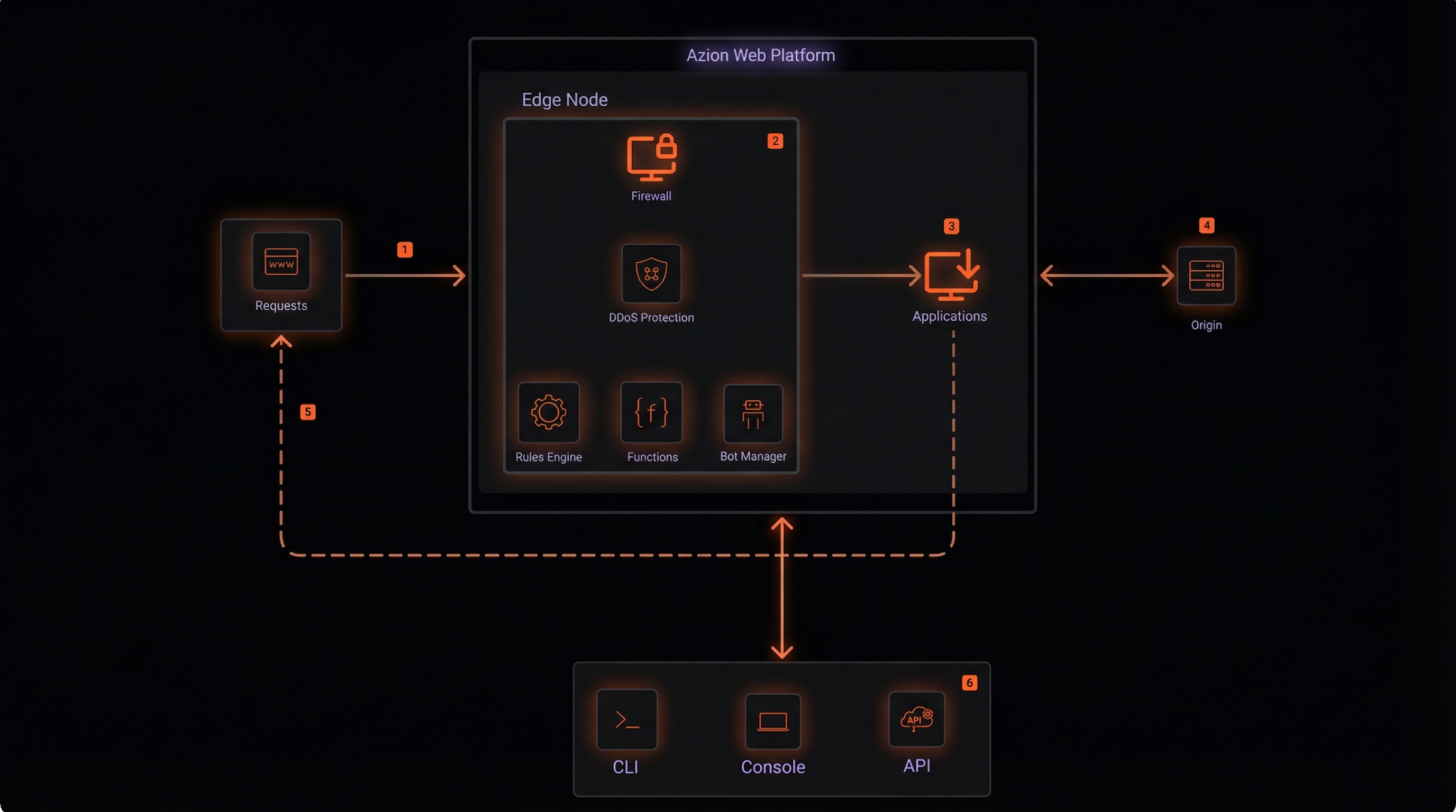 Azion Security Automation Architecture Diagram