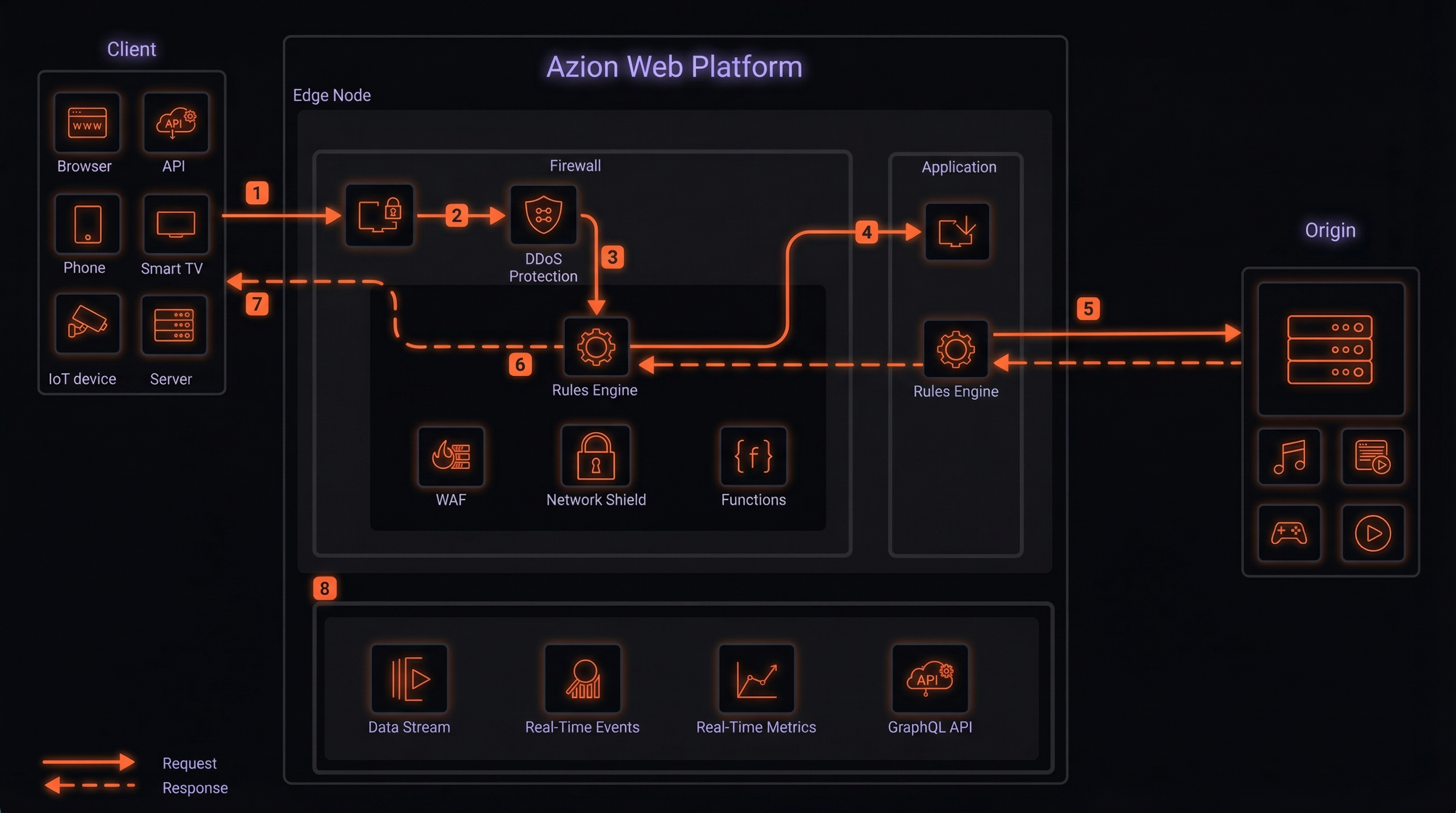 Security Modernization Architecture Diagram