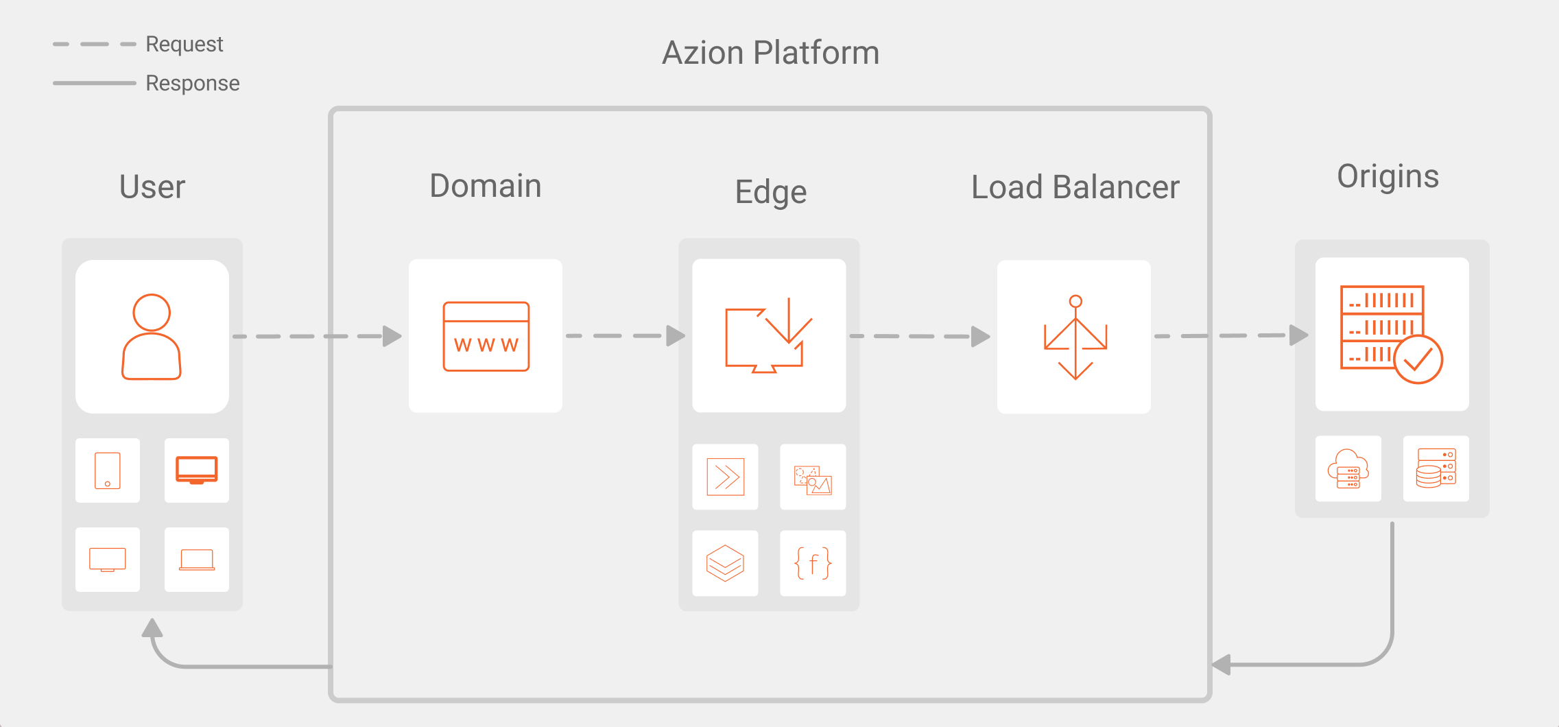 Overview of a request/response through Applications