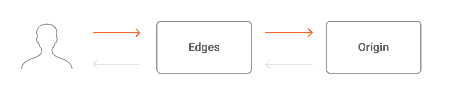 Cache graph information flow for Data Transferred In, representing data being transferred from the end user to the edges and from the edges to the client’s origin.