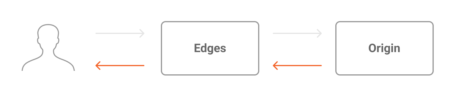 Cache graph information flow for Data Transferred Out, representing data being transferred from the client’s origin to the edges and from the edges to the end user.