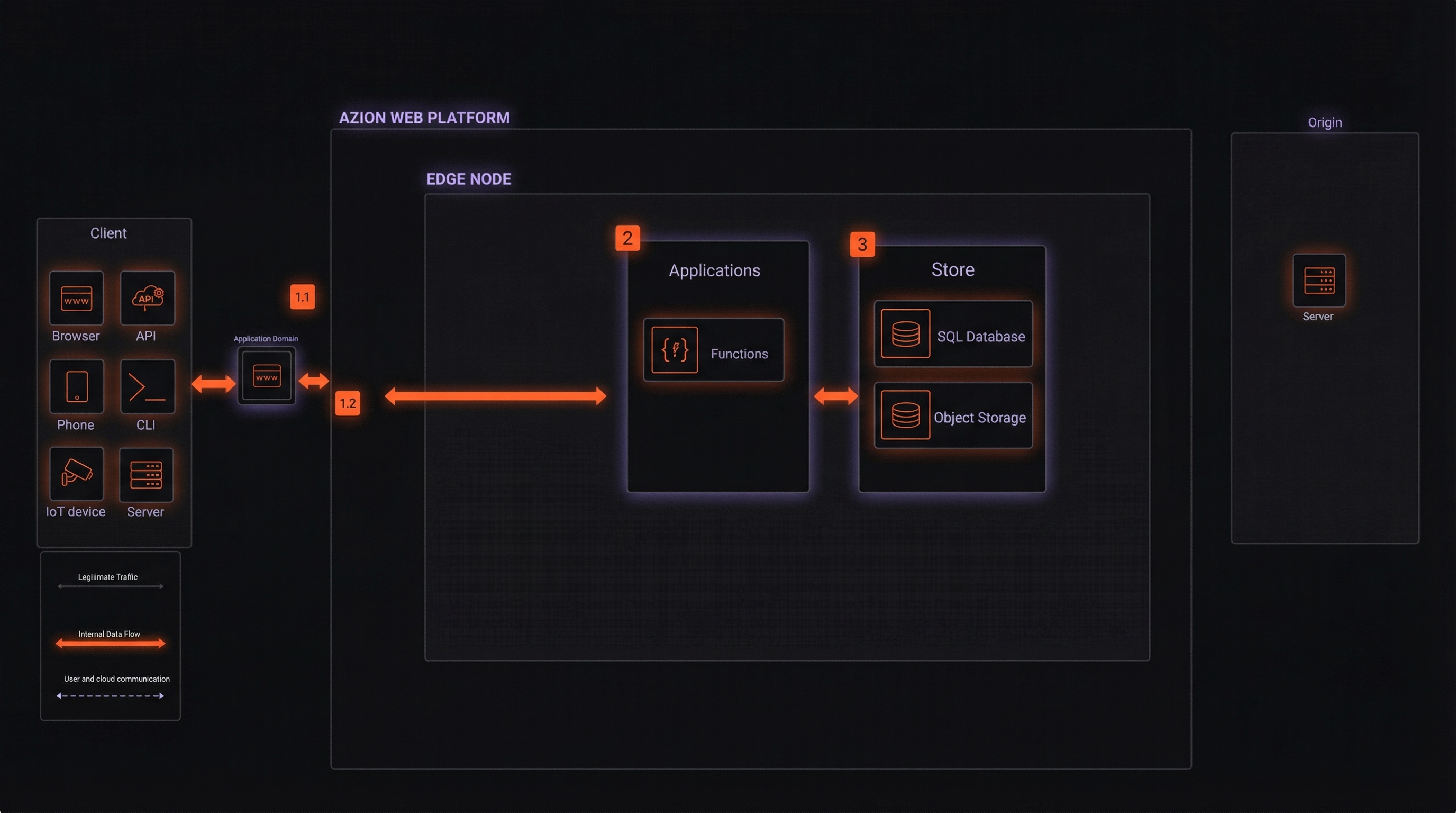 Overview of a request/response of shopping cart through Applications