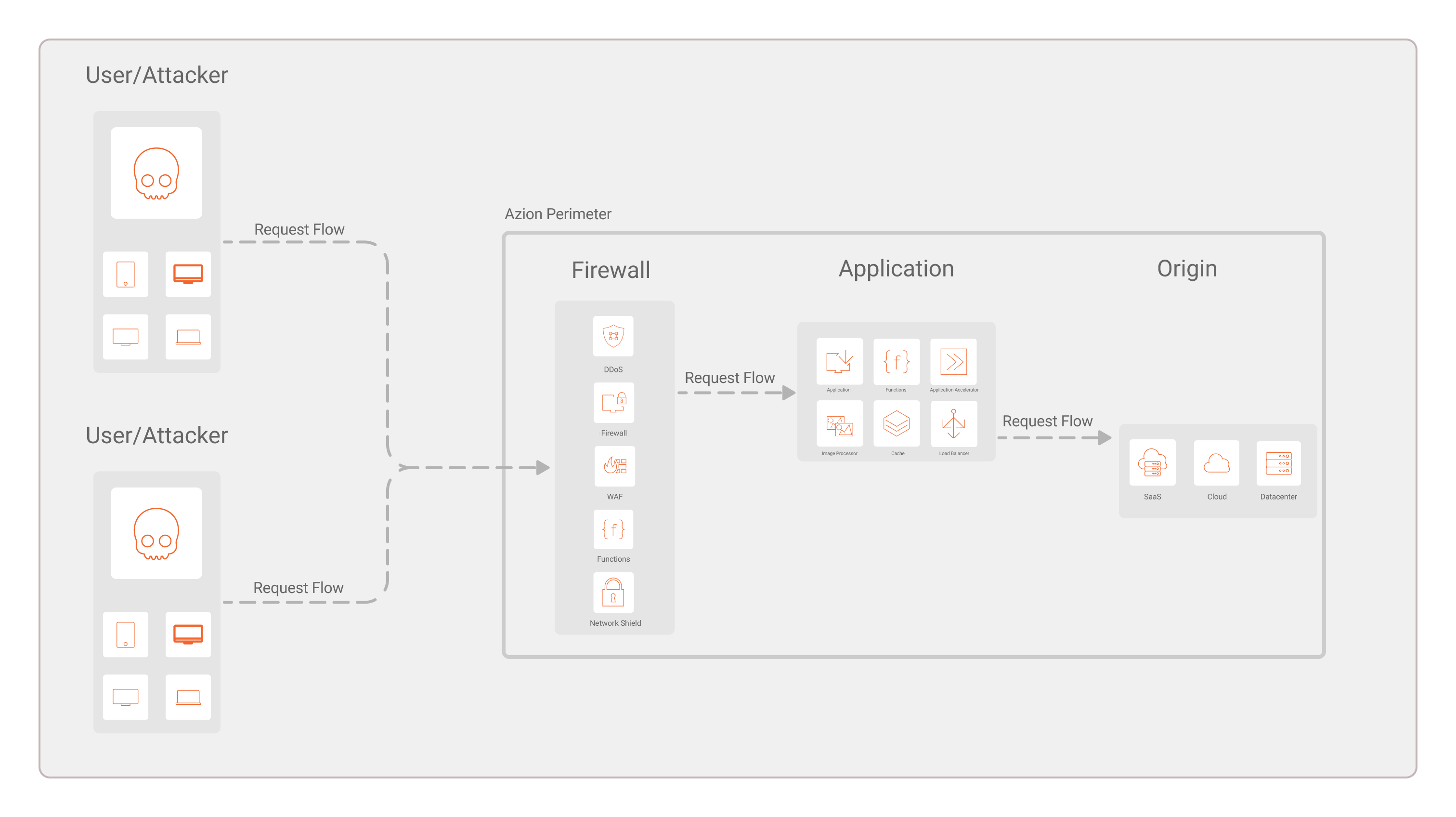 Overview of a request encountering Firewall