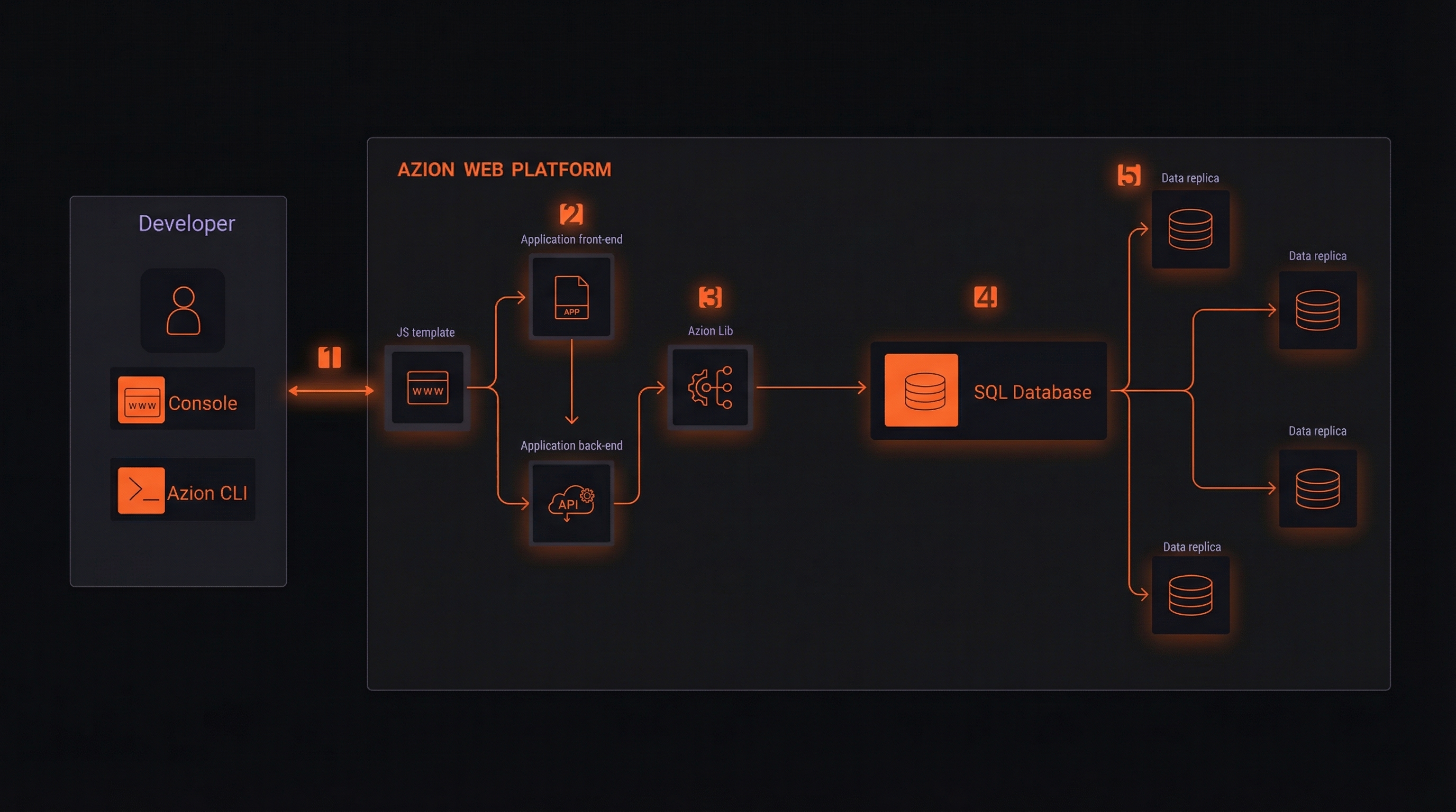 Edge-native applications architecture