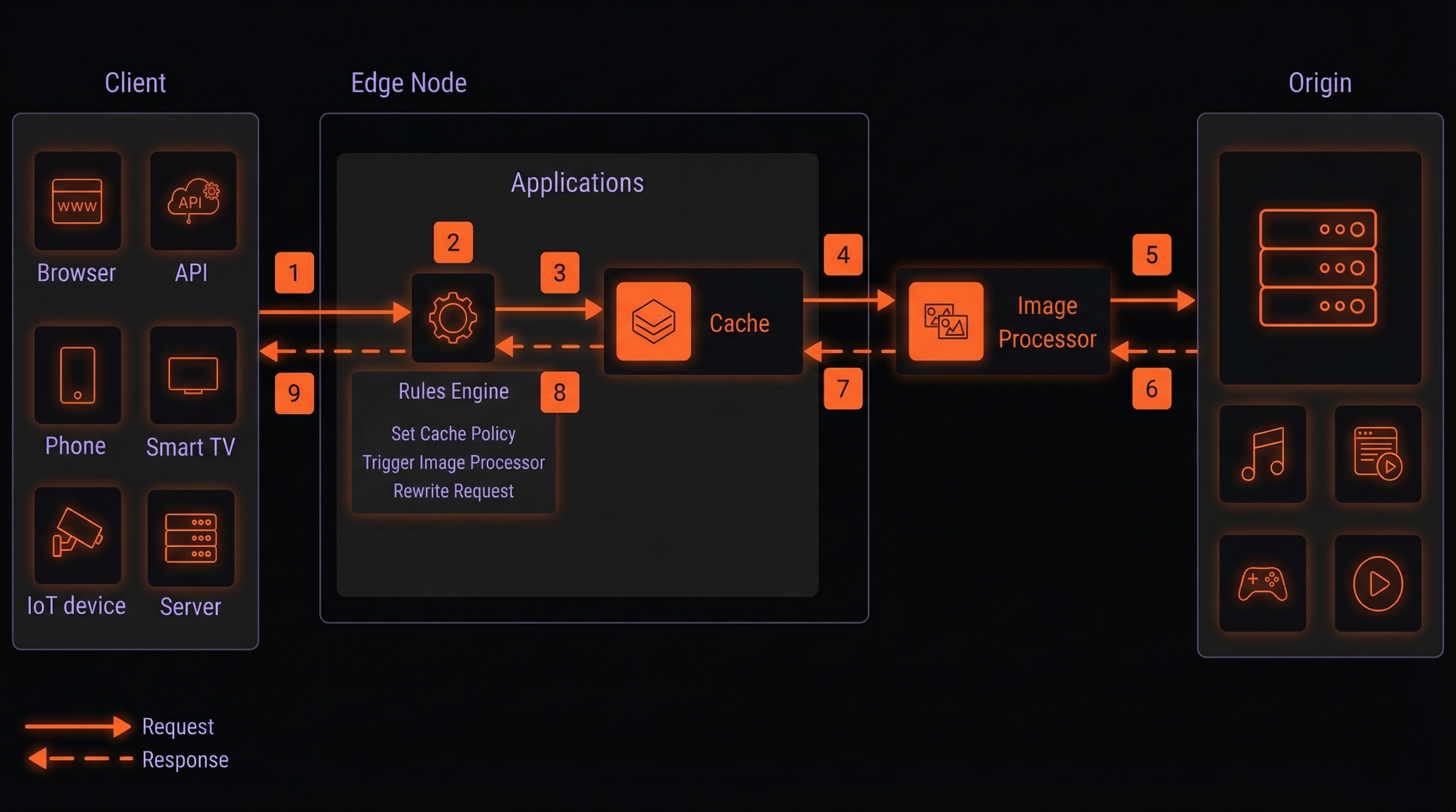 Overview of a request/response through Applications
