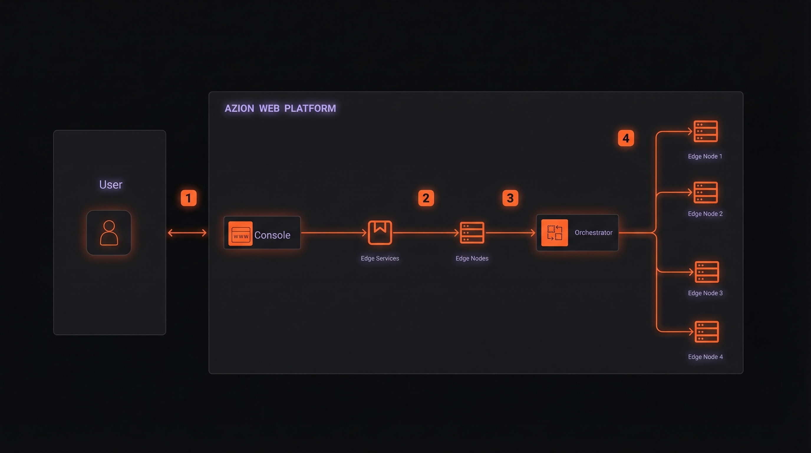 Orchestrator architecture diagram