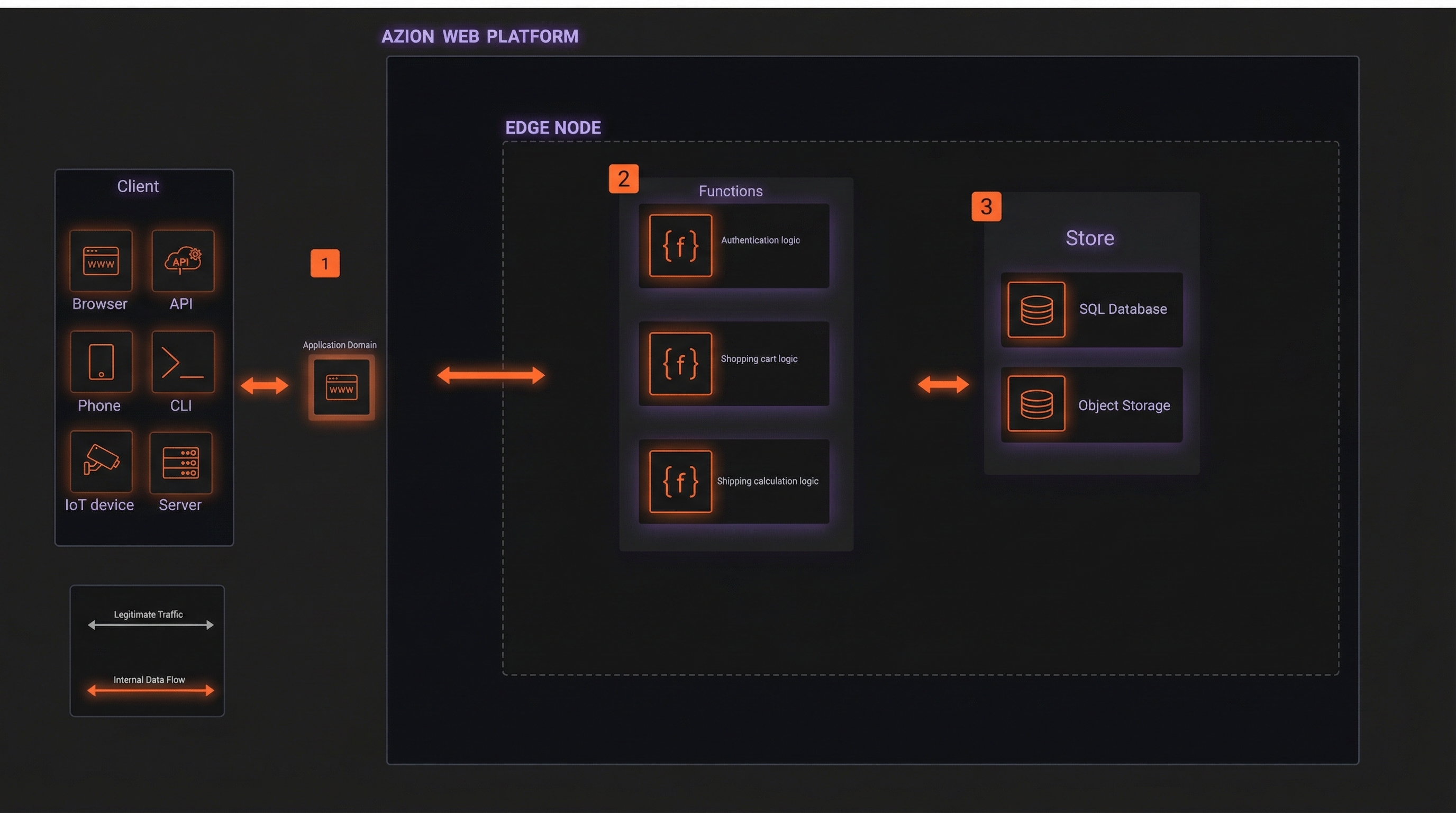 Representation of a request/response in a microservices setup