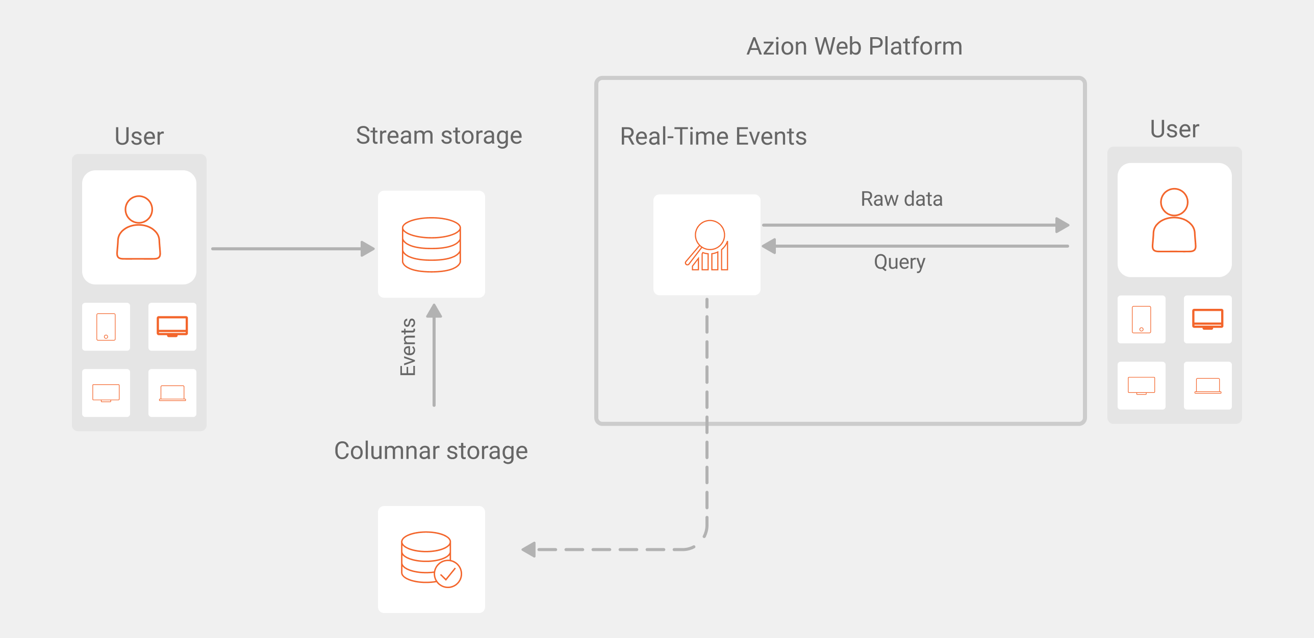 Overview of a Real-Time Events query flow