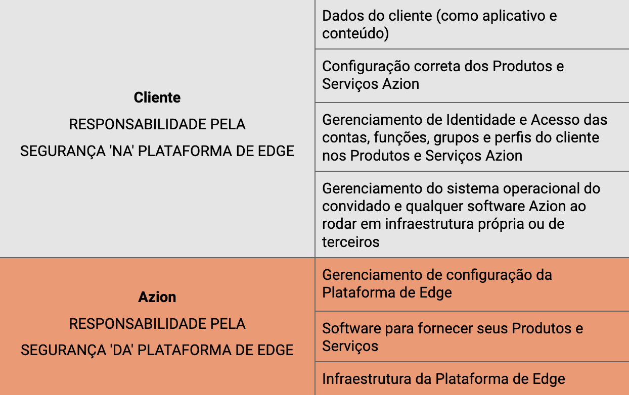 Diagrama descrevendo as responsabilidades do Cliente e da Azion
