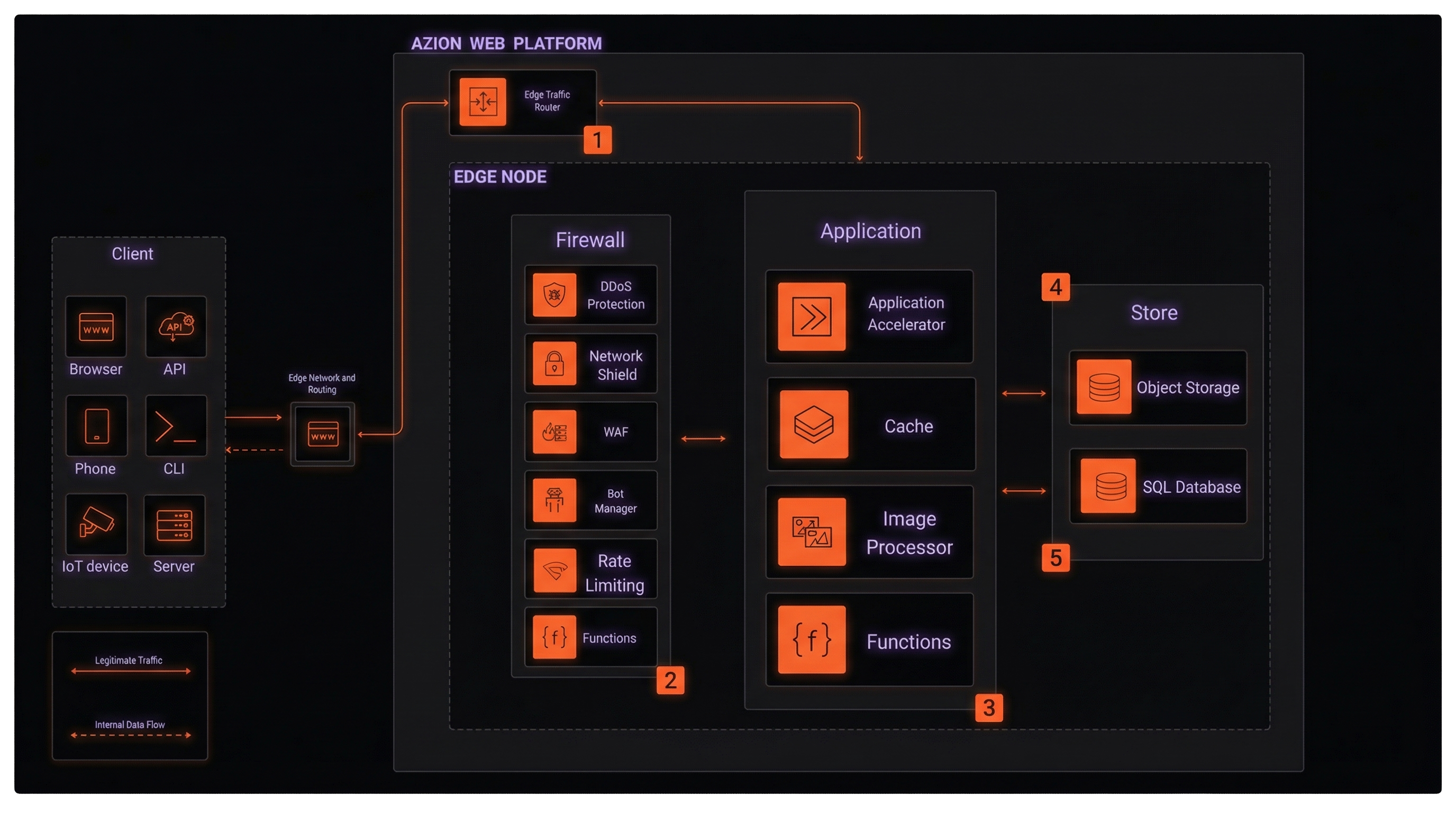 Overview of a request/response through Applications
