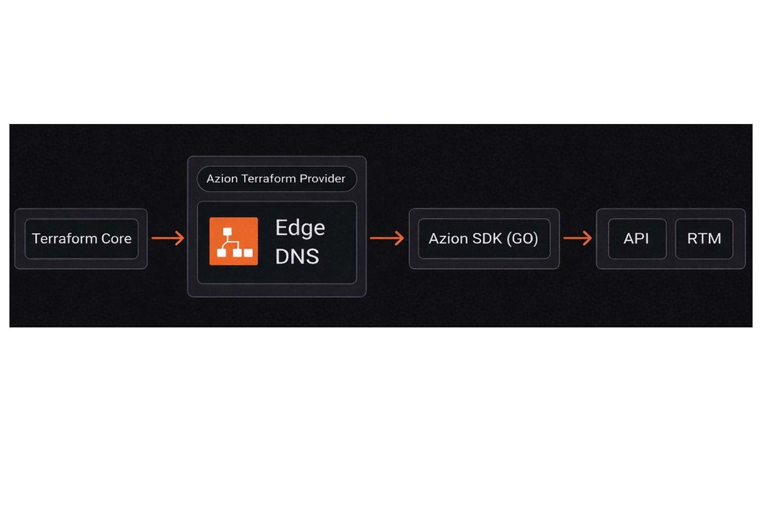 Azion Terraform Provider Flow