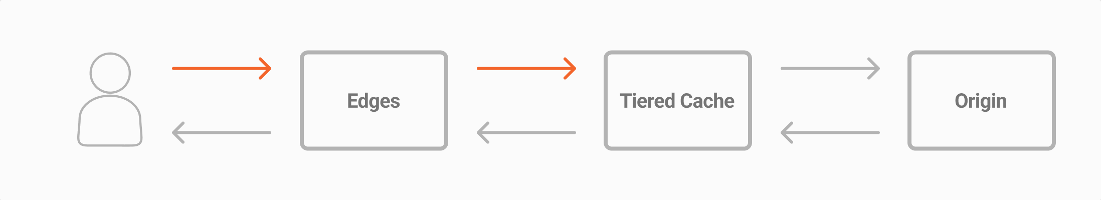 Cache with Tiered Cache enabled graph information flow for Data Transferred In, representing data being transferred from the end user to the edges and from the edges to the tiered cache layer.