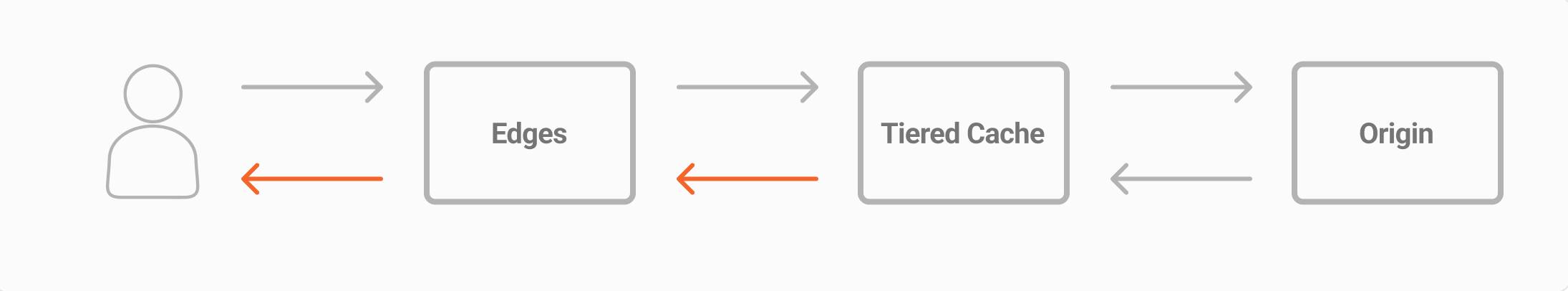 Cache with Tiered Cache enabled graph information flow for Data Transferred Out, representing data being transferred from the tiered cache layer to the edges and from the edges to the end user.